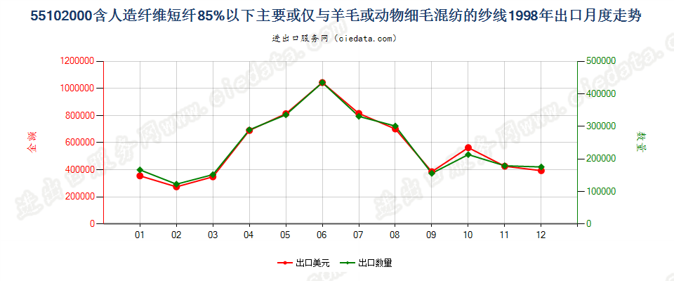 55102000人造纤维短纤＜85%主要或仅与毛混纺纱线出口1998年月度走势图