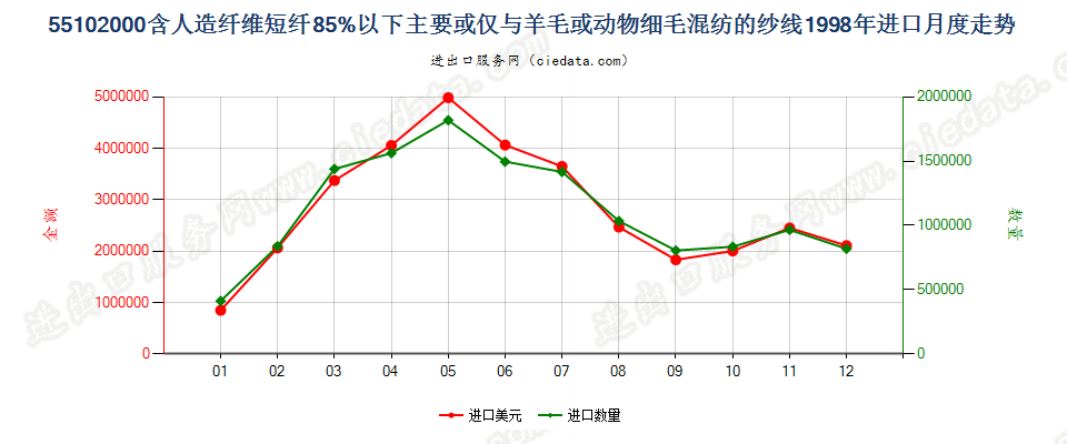 55102000人造纤维短纤＜85%主要或仅与毛混纺纱线进口1998年月度走势图