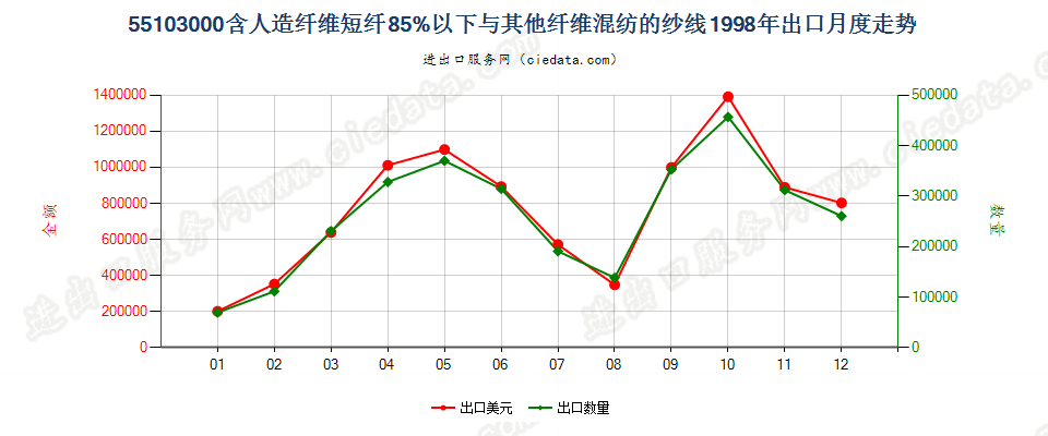 55103000人造纤维短纤＜85%主要或仅与棉混纺的纱线出口1998年月度走势图