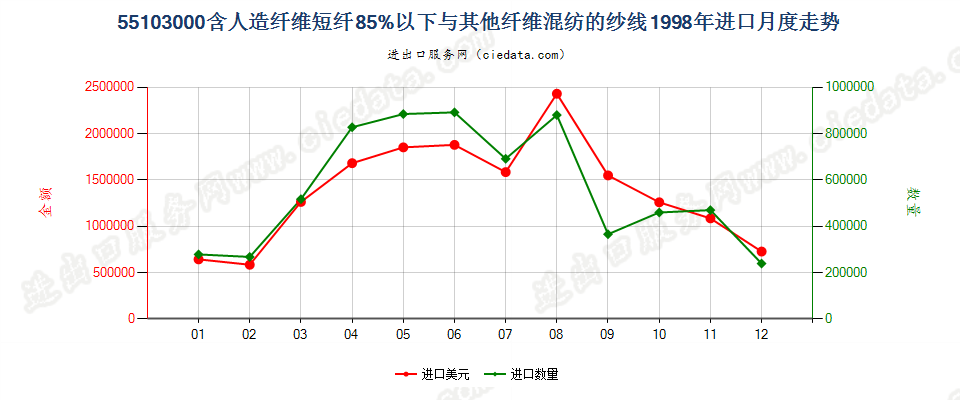 55103000人造纤维短纤＜85%主要或仅与棉混纺的纱线进口1998年月度走势图