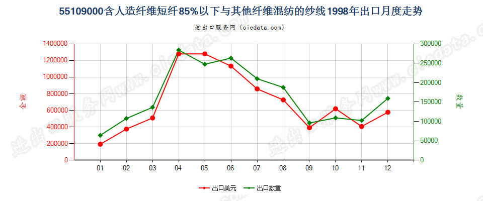 55109000人造纤维短纤＜85%与其他纤维混纺的纱线出口1998年月度走势图