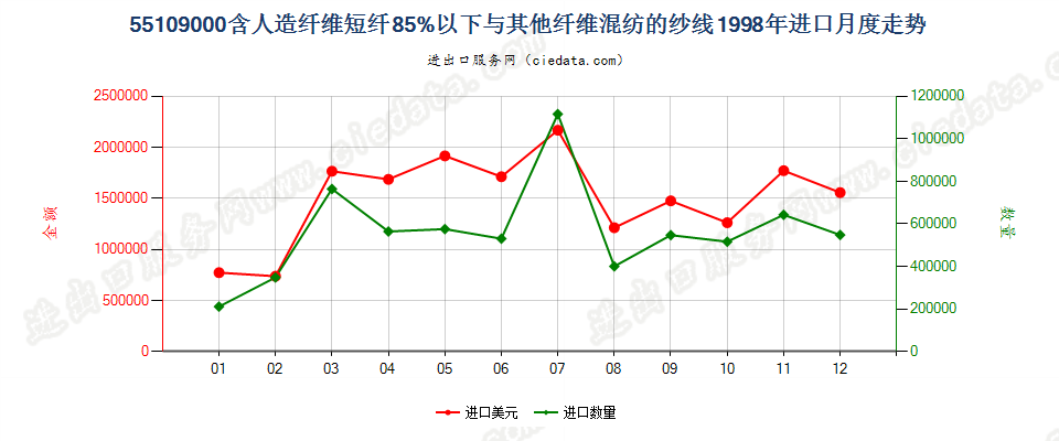 55109000人造纤维短纤＜85%与其他纤维混纺的纱线进口1998年月度走势图