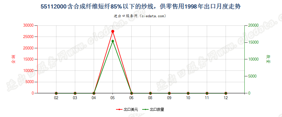 55112000合成纤维短纤＜85%的纱线，供零售用出口1998年月度走势图