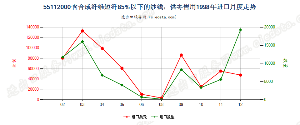 55112000合成纤维短纤＜85%的纱线，供零售用进口1998年月度走势图