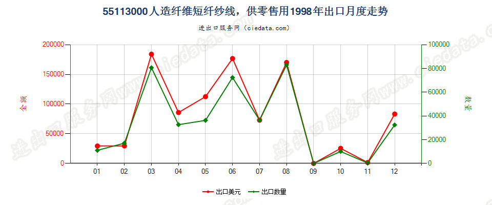 55113000人造纤维短纤纱线，供零售用出口1998年月度走势图