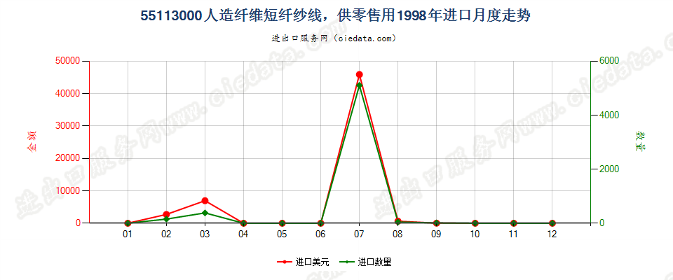 55113000人造纤维短纤纱线，供零售用进口1998年月度走势图