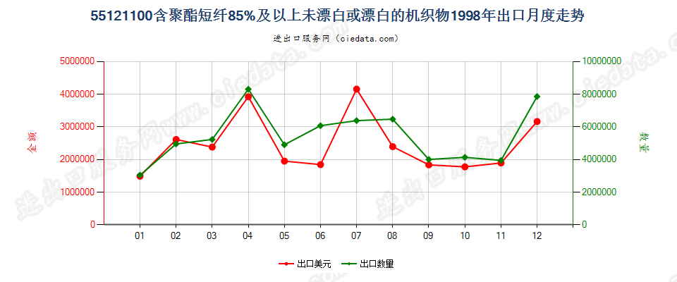 55121100聚酯短纤≥85%未漂或漂白的布出口1998年月度走势图