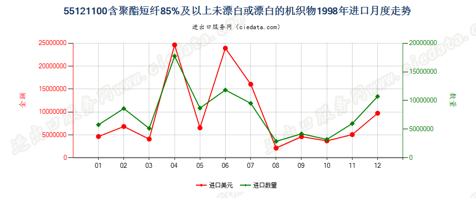 55121100聚酯短纤≥85%未漂或漂白的布进口1998年月度走势图