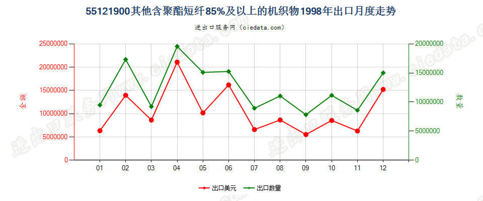 55121900其他含聚酯短纤≥85%的布出口1998年月度走势图