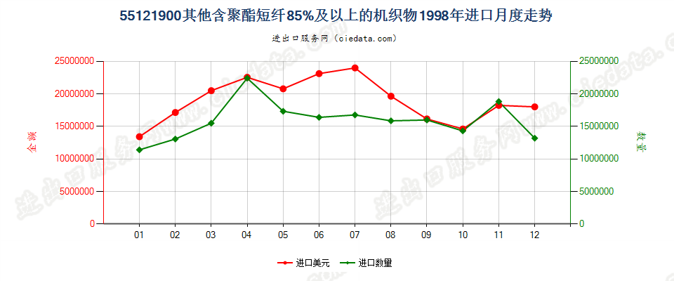 55121900其他含聚酯短纤≥85%的布进口1998年月度走势图