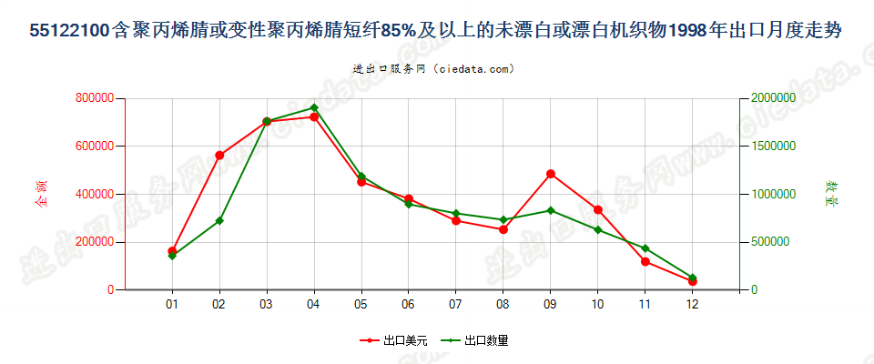 55122100聚丙烯腈及其变性短纤≥85%的未漂或漂白布出口1998年月度走势图