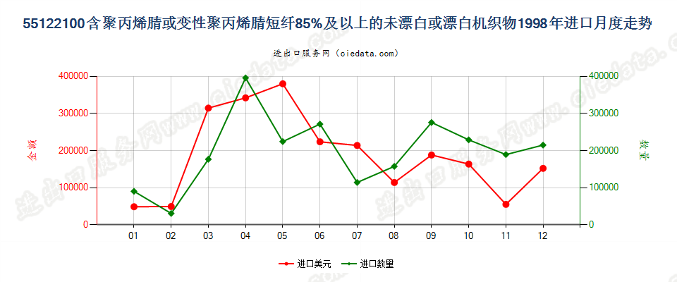 55122100聚丙烯腈及其变性短纤≥85%的未漂或漂白布进口1998年月度走势图