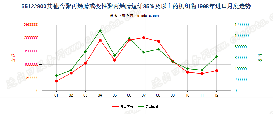 55122900其他聚丙烯腈及其变性短纤≥85%的布进口1998年月度走势图