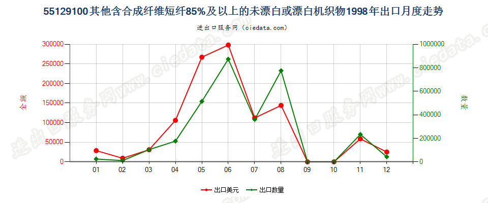 55129100其他合成纤维短纤≥85%的未漂或漂白布出口1998年月度走势图