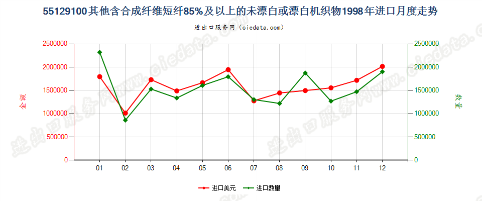 55129100其他合成纤维短纤≥85%的未漂或漂白布进口1998年月度走势图