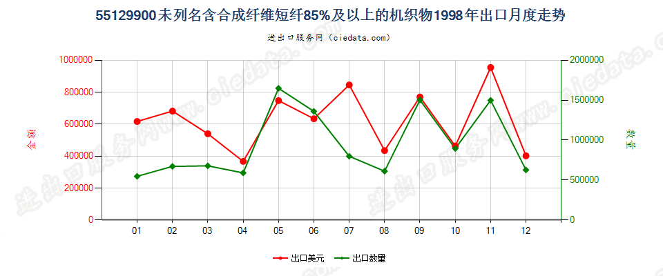 55129900未列名合成纤维短纤≥85%的布出口1998年月度走势图