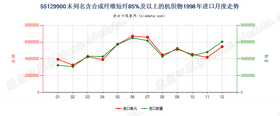 55129900未列名合成纤维短纤≥85%的布进口1998年月度走势图