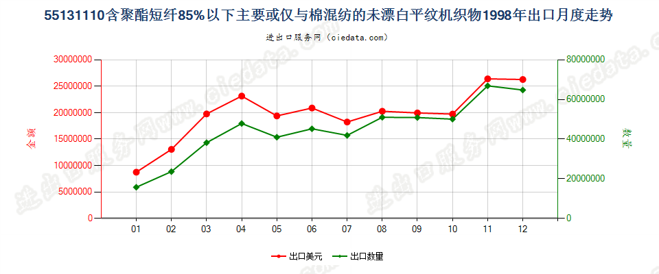 55131110聚酯短纤＜85%棉混未漂平纹布，平米重≤170g出口1998年月度走势图