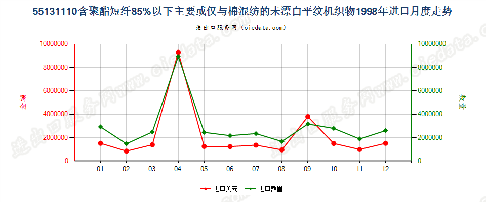 55131110聚酯短纤＜85%棉混未漂平纹布，平米重≤170g进口1998年月度走势图