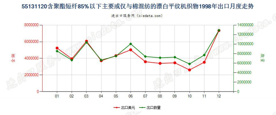 55131120聚酯短纤＜85%棉混漂白平纹布，平米重≤170g出口1998年月度走势图