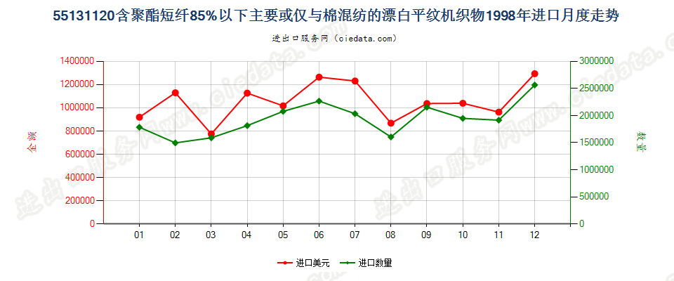 55131120聚酯短纤＜85%棉混漂白平纹布，平米重≤170g进口1998年月度走势图