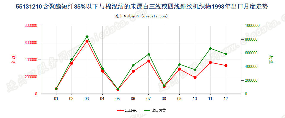 55131210聚酯短纤＜85%棉混未漂斜纹布，平米重≤170g出口1998年月度走势图