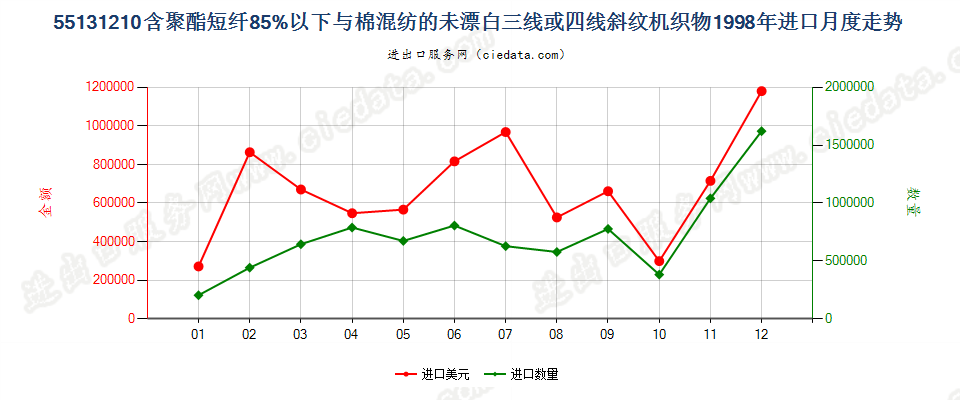 55131210聚酯短纤＜85%棉混未漂斜纹布，平米重≤170g进口1998年月度走势图