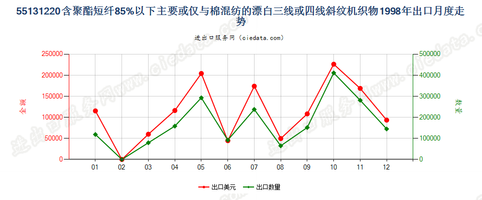 55131220聚酯短纤＜85%棉混漂白斜纹布，平米重≤170g出口1998年月度走势图