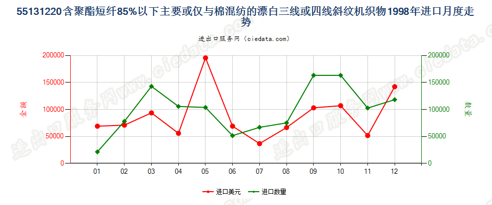 55131220聚酯短纤＜85%棉混漂白斜纹布，平米重≤170g进口1998年月度走势图