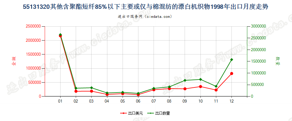 55131320其他聚酯短纤＜85%棉混漂白布，平米重≤170g出口1998年月度走势图