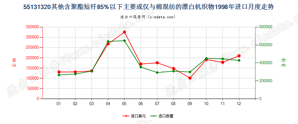 55131320其他聚酯短纤＜85%棉混漂白布，平米重≤170g进口1998年月度走势图