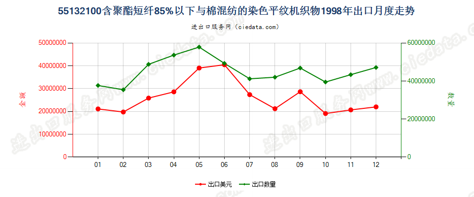 55132100聚酯短纤＜85%棉混染色平纹布，平米重≤170g出口1998年月度走势图