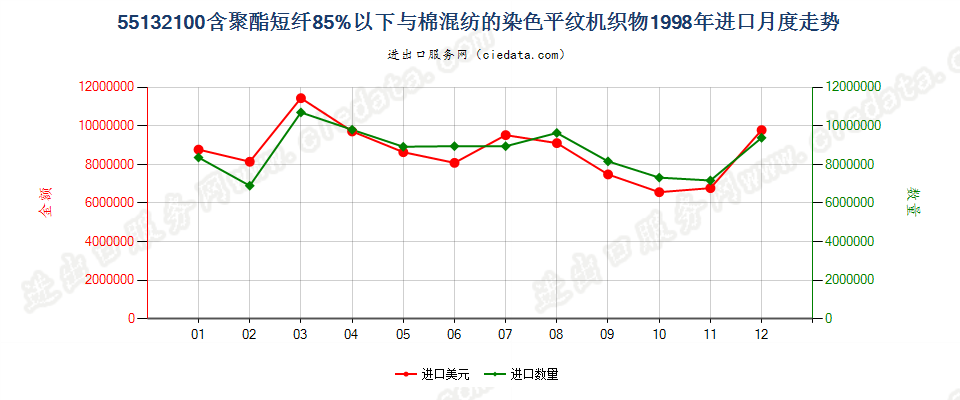 55132100聚酯短纤＜85%棉混染色平纹布，平米重≤170g进口1998年月度走势图