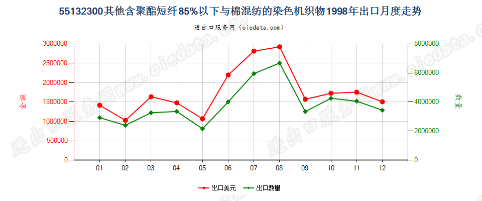 55132300(2007stop)其他聚酯短纤纺制的机织物出口1998年月度走势图