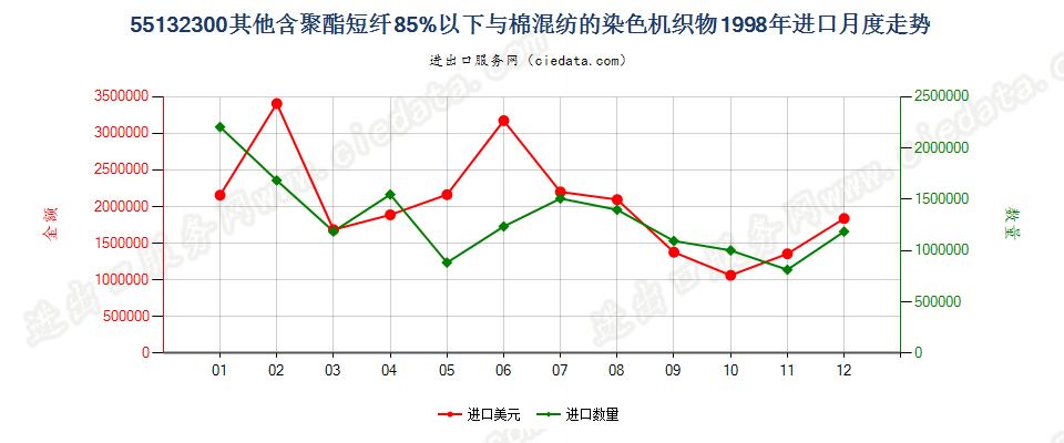 55132300(2007stop)其他聚酯短纤纺制的机织物进口1998年月度走势图