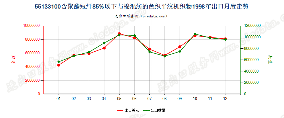 55133100聚酯短纤＜85%棉混色织平纹布，平米重≤170g出口1998年月度走势图