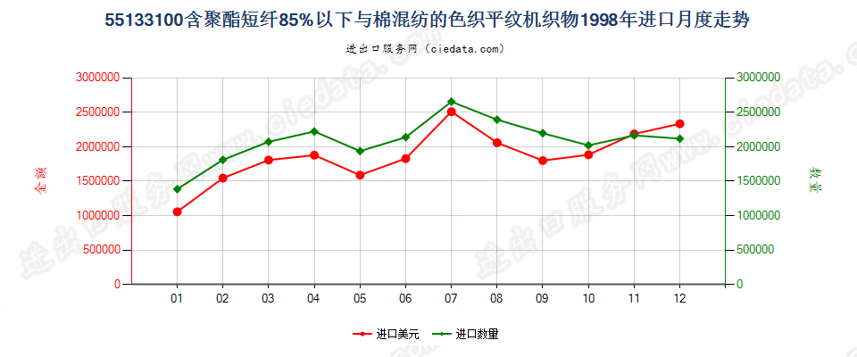 55133100聚酯短纤＜85%棉混色织平纹布，平米重≤170g进口1998年月度走势图