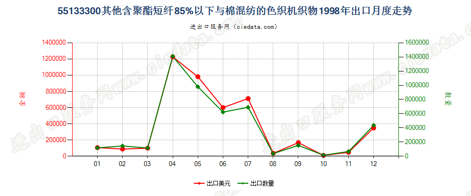 55133300(2007stop)其他聚酯短纤纺制的机织物出口1998年月度走势图