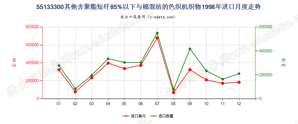 55133300(2007stop)其他聚酯短纤纺制的机织物进口1998年月度走势图