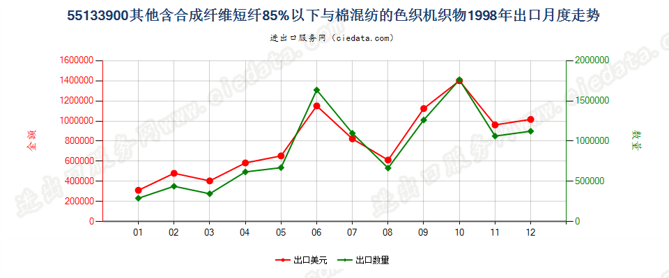 55133900(2007stop)其他机织物出口1998年月度走势图