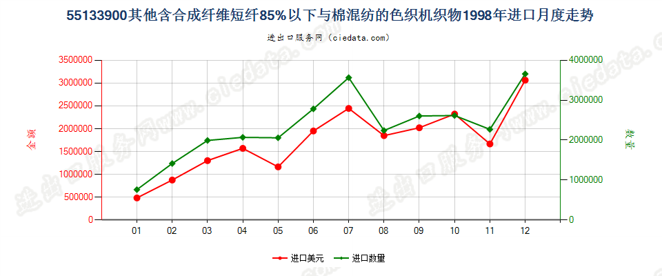 55133900(2007stop)其他机织物进口1998年月度走势图