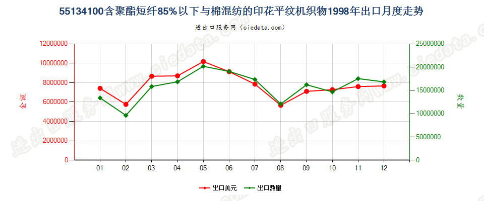 55134100聚酯短纤＜85%棉混印花平纹布，平米重≤170g出口1998年月度走势图