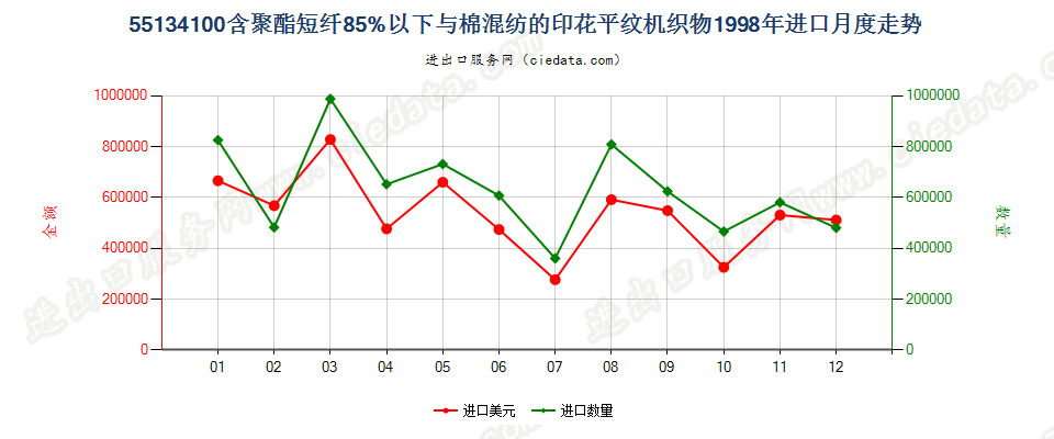 55134100聚酯短纤＜85%棉混印花平纹布，平米重≤170g进口1998年月度走势图