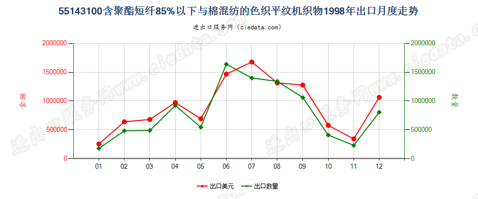 55143100(2007stop)与棉混纺色织的重质聚酯平纹布出口1998年月度走势图