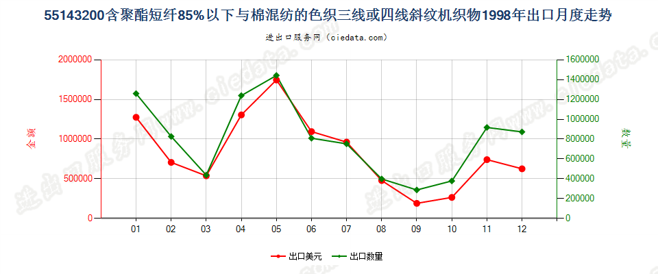 55143200(2007stop)聚酯短纤纺制的三线或四线斜纹机织物，包括双面斜纹机织物出口1998年月度走势图