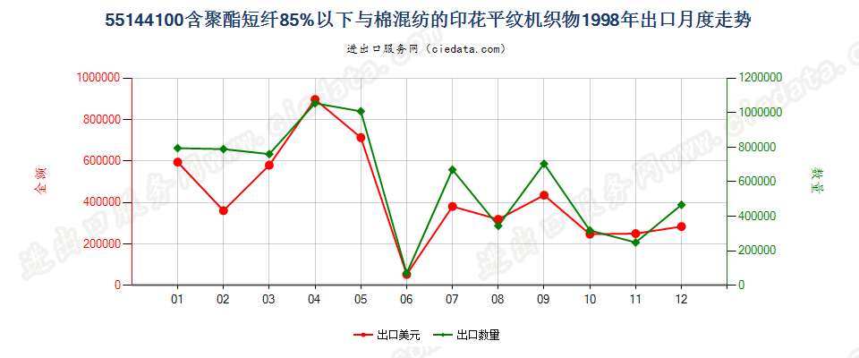 55144100聚酯短纤＜85%棉混印花平纹布，平米重＞170g出口1998年月度走势图