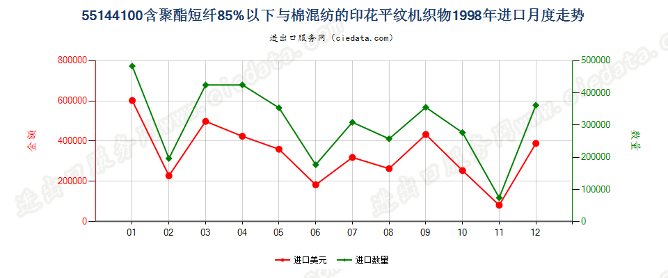 55144100聚酯短纤＜85%棉混印花平纹布，平米重＞170g进口1998年月度走势图