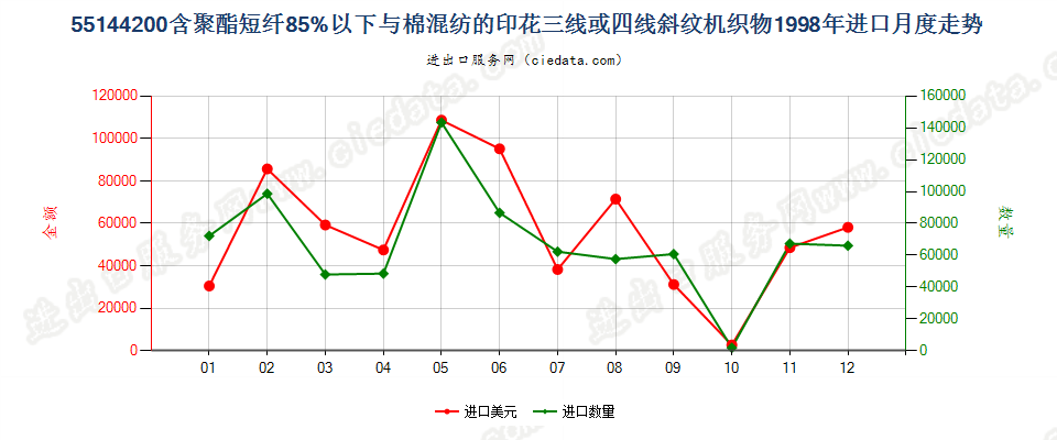 55144200聚酯短纤＜85%棉混印花斜纹布，平米重＞170g进口1998年月度走势图