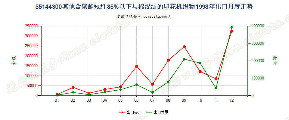 55144300其他聚酯短纤＜85%棉混印花布，平米重＞170g出口1998年月度走势图