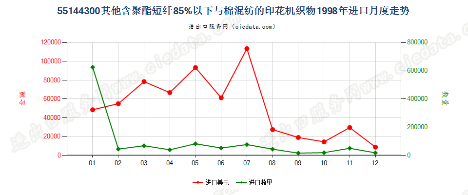 55144300其他聚酯短纤＜85%棉混印花布，平米重＞170g进口1998年月度走势图